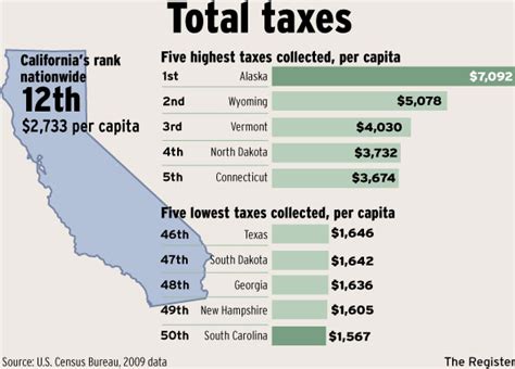 bay area cheapest county taxes for business